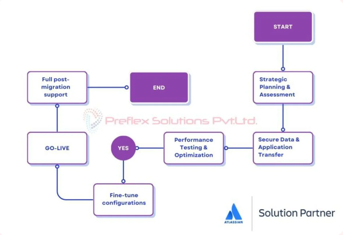 Image of flow Diagram
