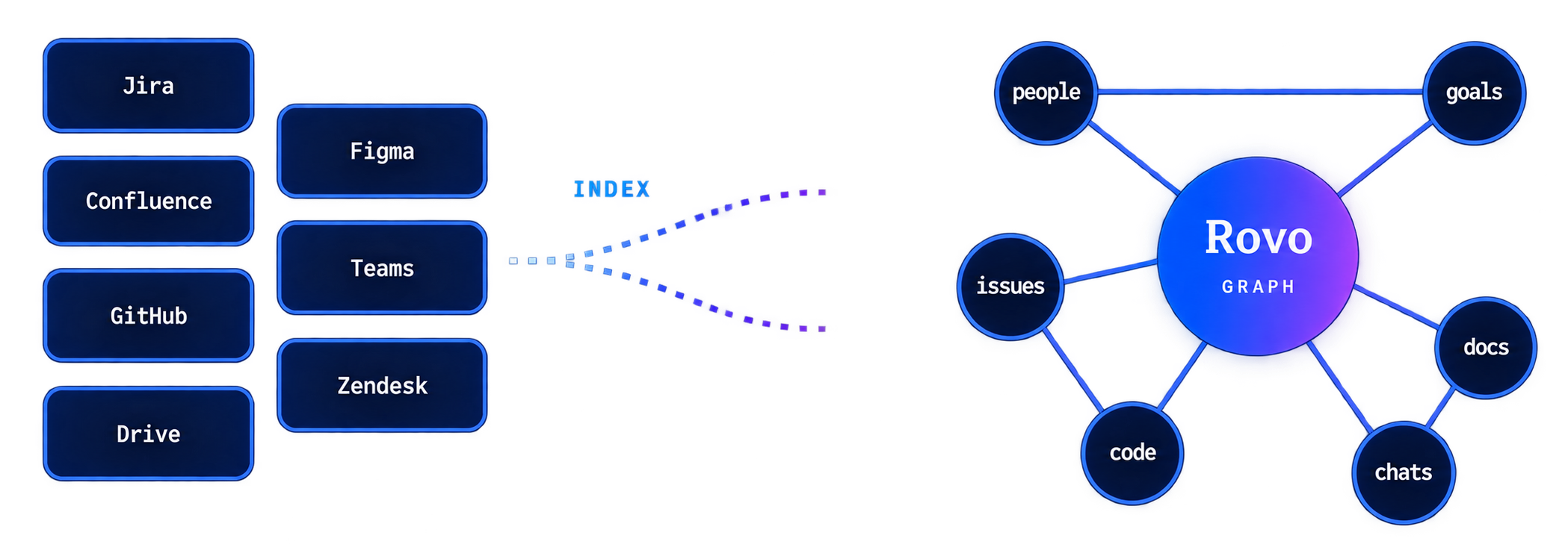 Rovo Architecture Diagram - Before Context in Silos vs After The Teamwork Graph